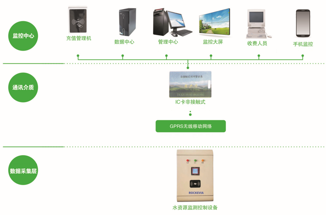 水文水資源監(jiān)測(cè)管理系統(tǒng)解決方案