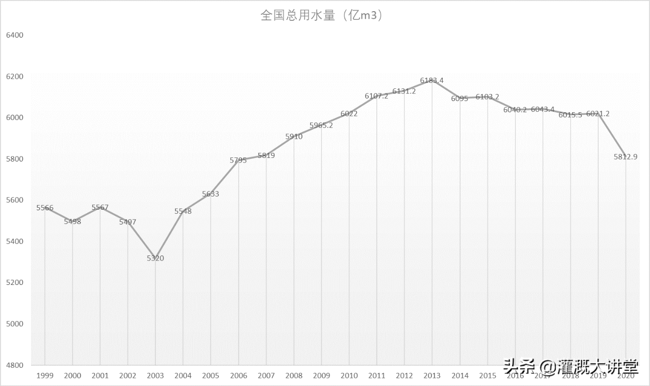 農(nóng)業(yè)灌溉資訊 | 未來幾年國內(nèi)農(nóng)業(yè)灌溉市場估計有多大？